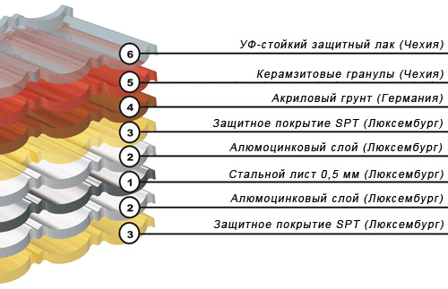 Композитная черепица LUXARD (ЛЮКСАРД)