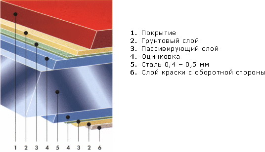 Металлочерепица – структура материалы
